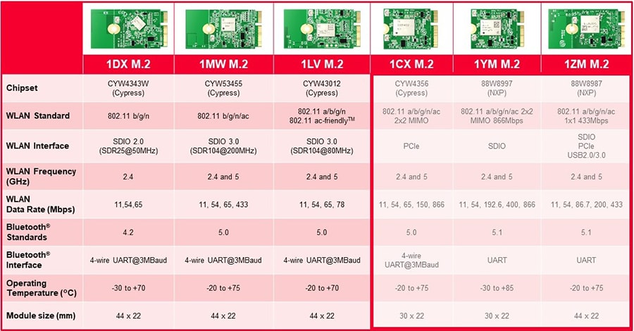 Murata NXP i.MX Eval Platforms